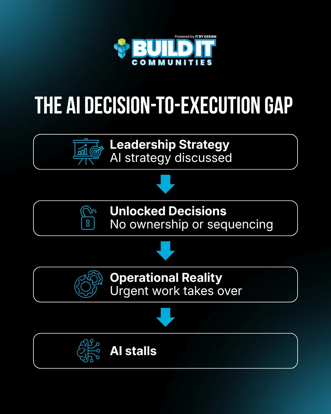 AI Execution Breaks Between Strategy and Operations